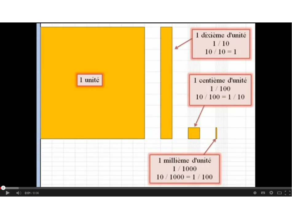 Les explications de mathématiques en vidéo